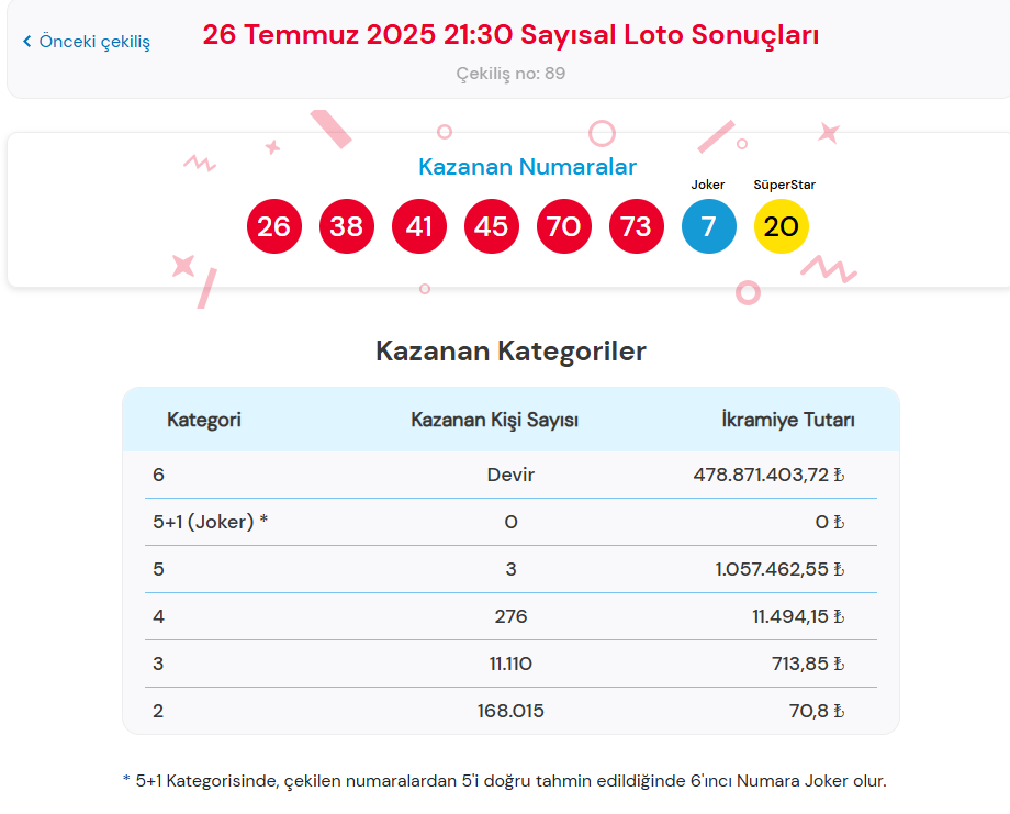 26 Temmuz Çılgın Sayısal Loto Sonuçları Canlı Takip | Anında Tıkla ve Kazanç Durumunu Öğren! | Milli Piyango Online Çekiliş Detayları
