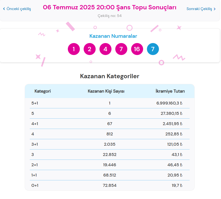 6 Temmuz 2025 Şans Topu Sonuçları