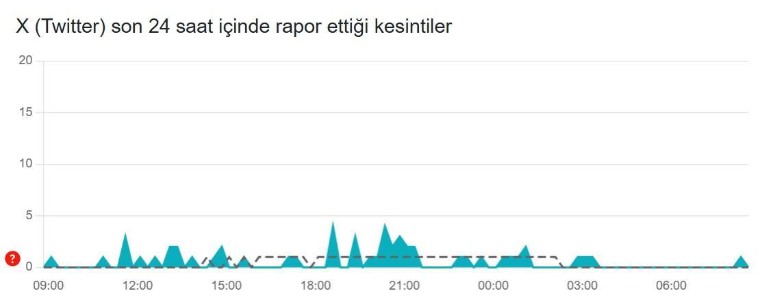 7 Temmuz'da X'te (Twitter'da) Problem Var Mı?