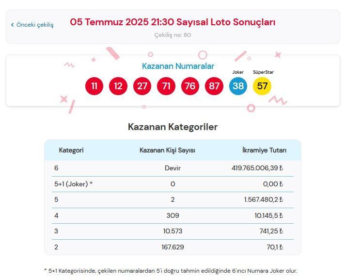 Çılgın Sayısal Loto Sonuçları Açıklandı