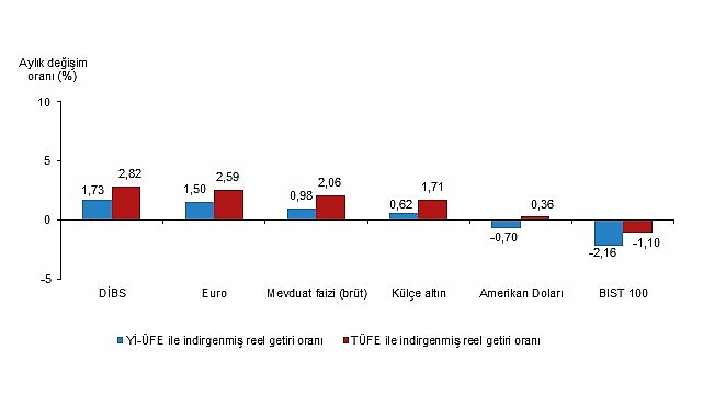 Finansal Araçlarda Aylık ve Yıllık Reel Getiri Değerlendirmesi