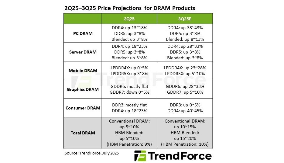 Projected Increase in DDR4 Prices