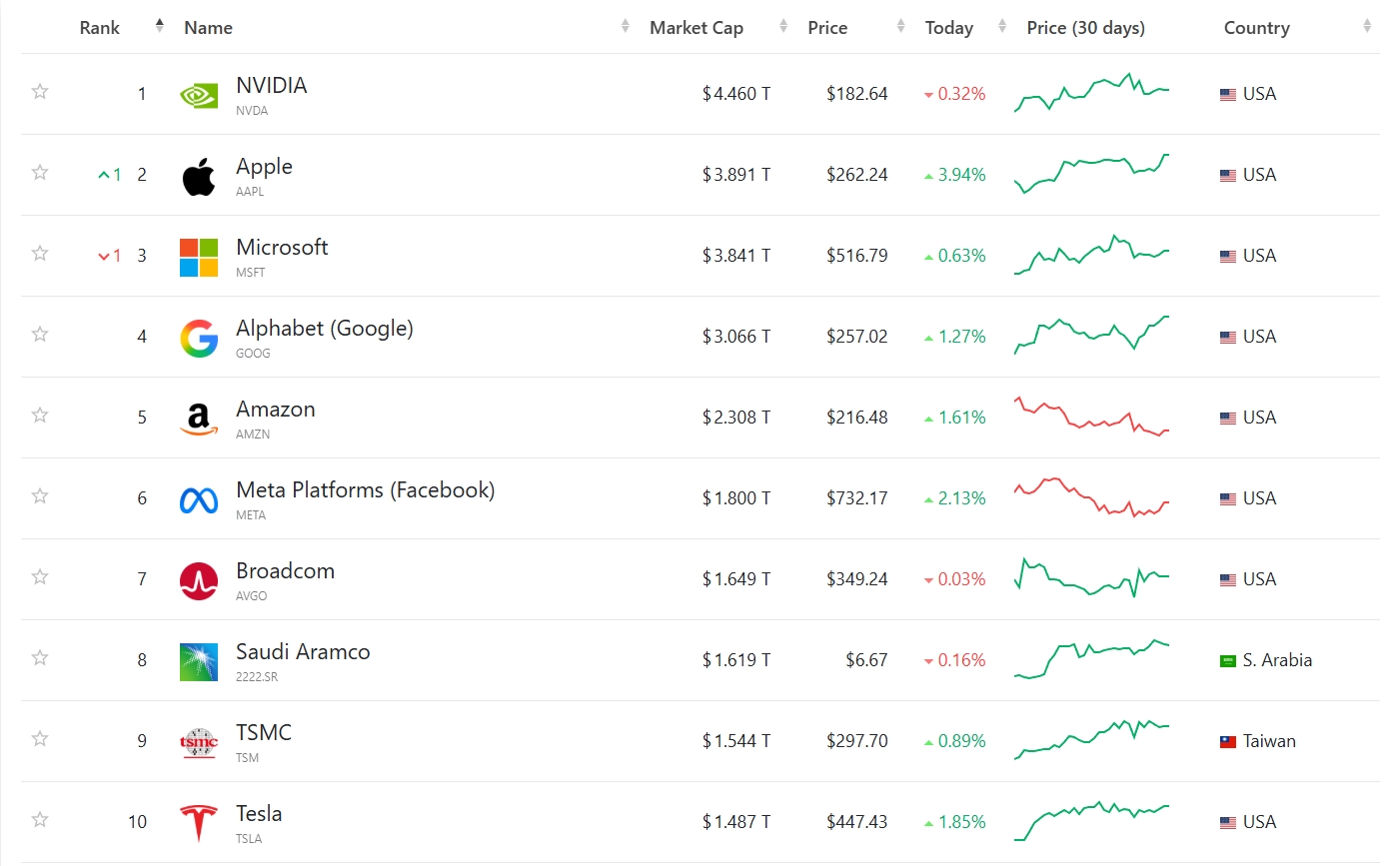 Strategic Investments and Stock Performance