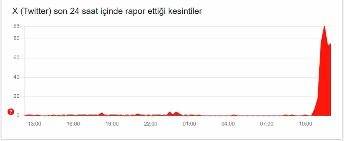 TWİTTER'DA SORUN MU VAR?