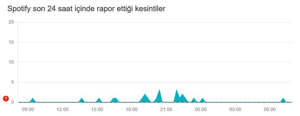 18 Aralık Spotify Durumu