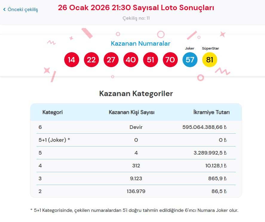 26 Ocak Çılgın Sayısal Loto sonuçları açıklandı