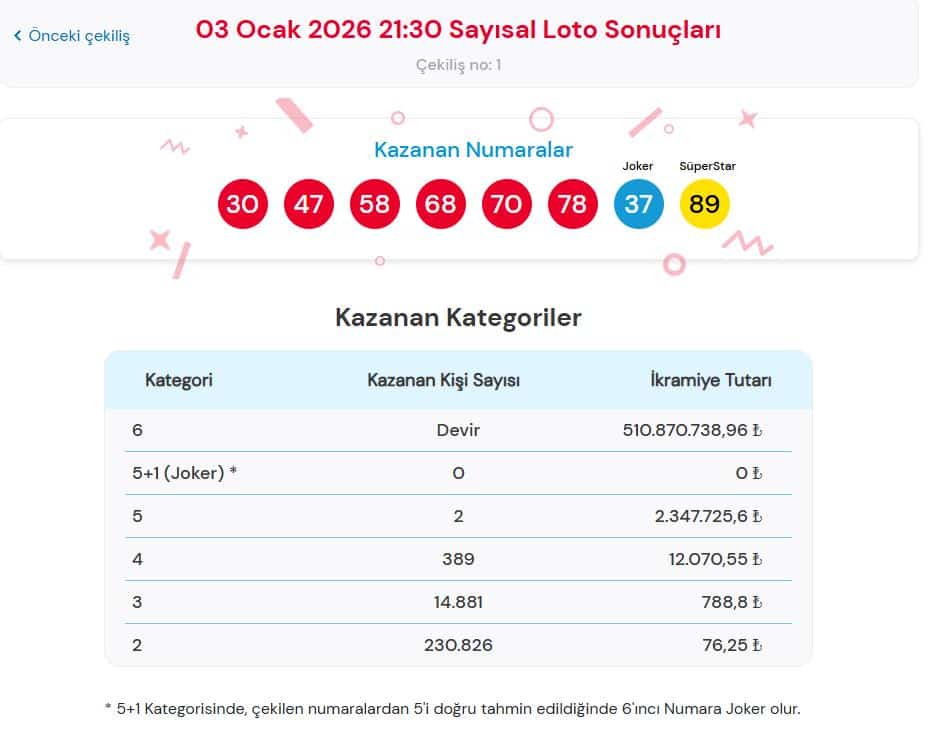 3 Ocak 2026 Çılgın Sayısal Loto Sonuçları Açıklandı