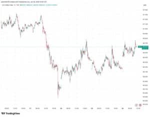 ABD doları güçlenirken piyasalarda oynaklık artıyor. Yatırımcılar, ABD borsalarının açılışını
