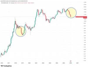 Altının son altı aydaki yükselişi, Bitcoin karşısında 2019 döngüsüne benzer