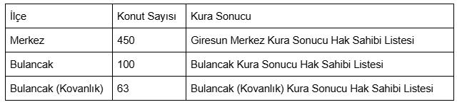 Giresun TOKİ kura sonuçlarını öğren – TCKN ile ilçe bazında sorgulama ve sonuç listeleri