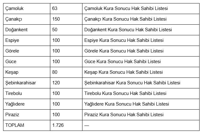 Giresun TOKİ asil ve yedek kura listeleri