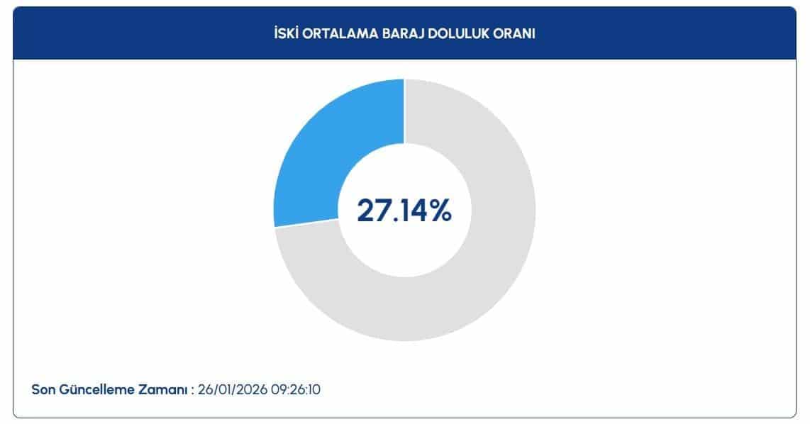 İstanbul Barajlarındaki Güncel Durum