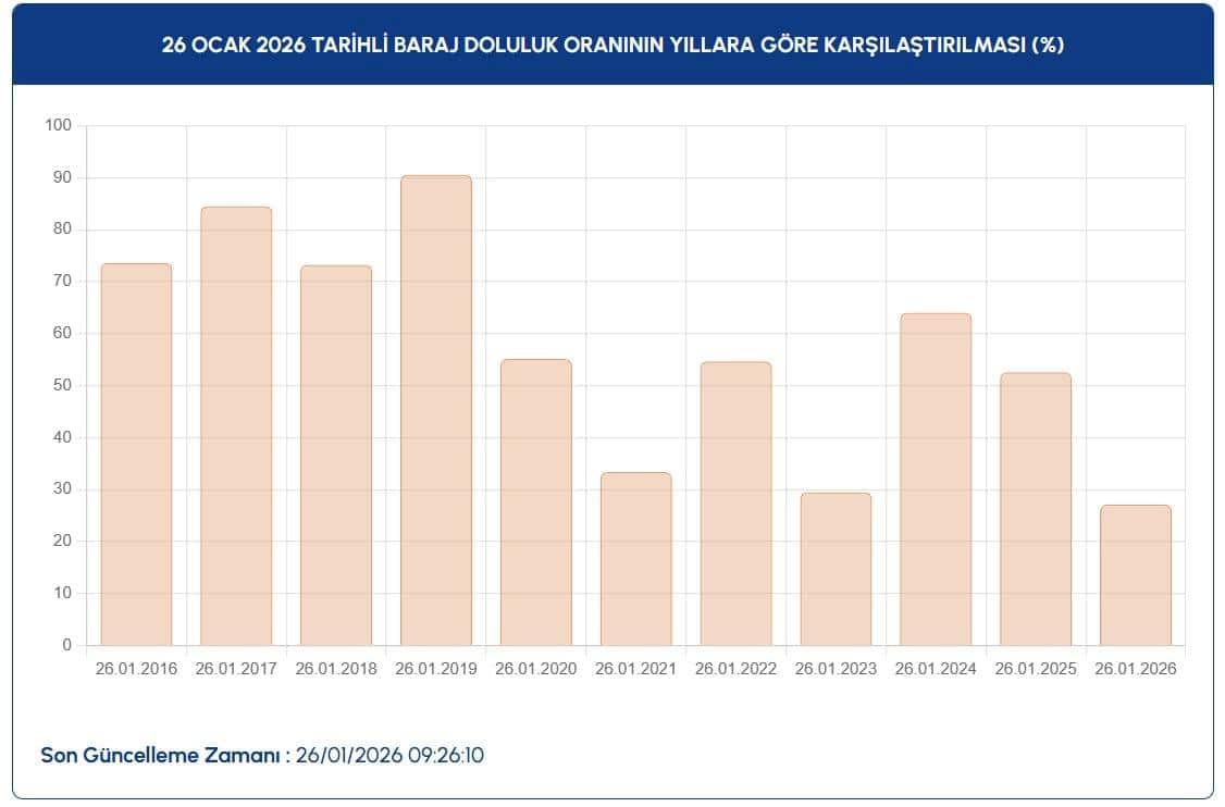 SON 14 GÜNDE ARTIŞ EĞİLİMİ