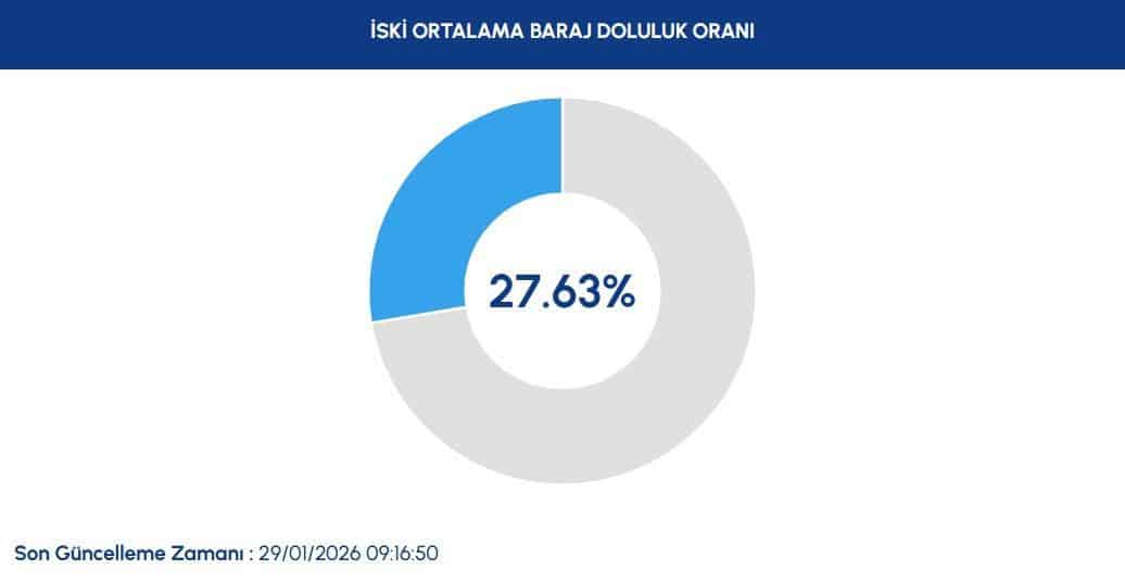 Barajlardaki Güncel Su Seviyesi