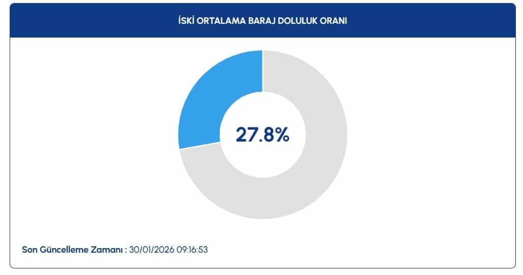 İstanbul Su ve Kanalizasyon İdaresi (İSKİ) Verilerine Göre Barajlardaki Güncel Durum