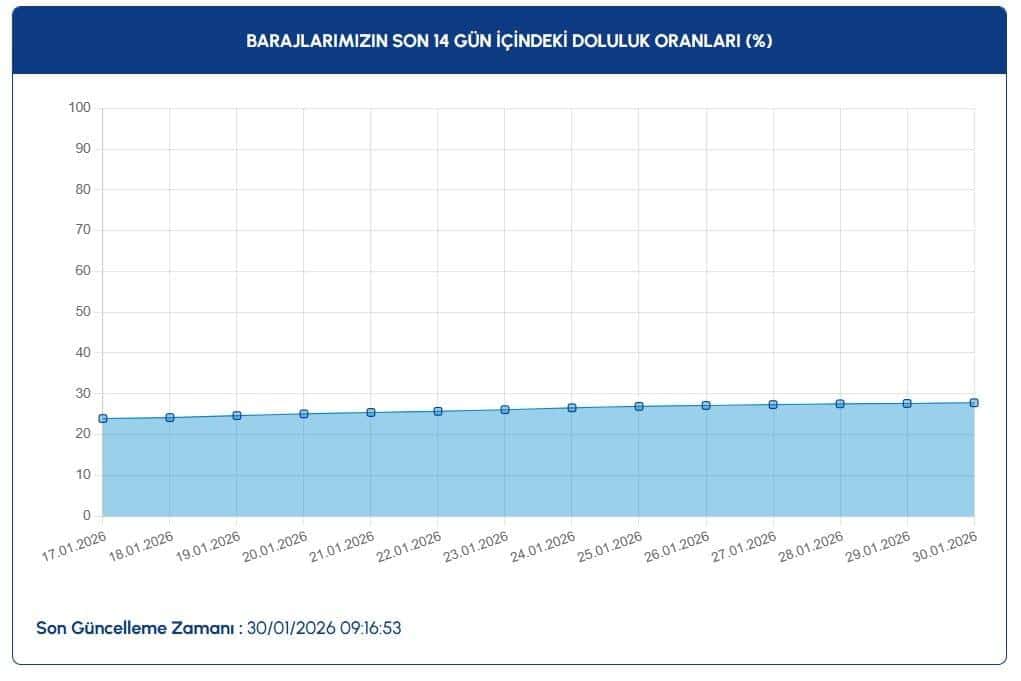 İstanbul Barajlarında Son 14 Günlük Değişim