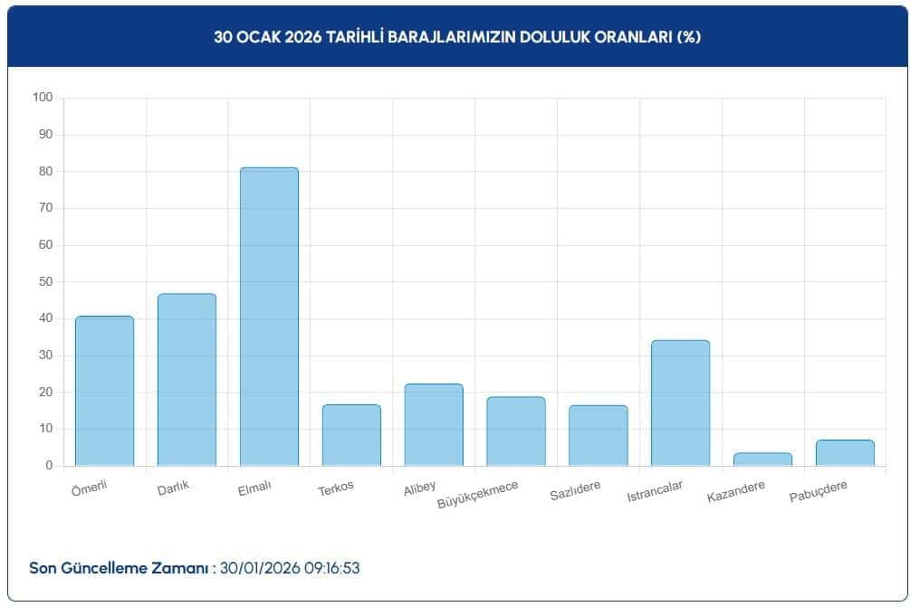 İstanbul Barajlarındaki Güncel Doluluk Oranları