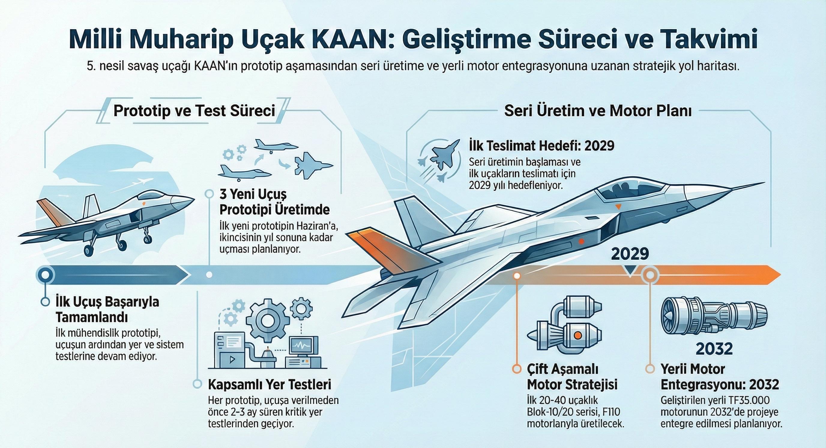 Teslimatlar ve Yerli Motor Takvimi