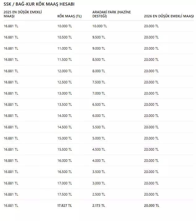 Yeni Yılda Emekli Maaşlarına Belirlenen Artış Oranları