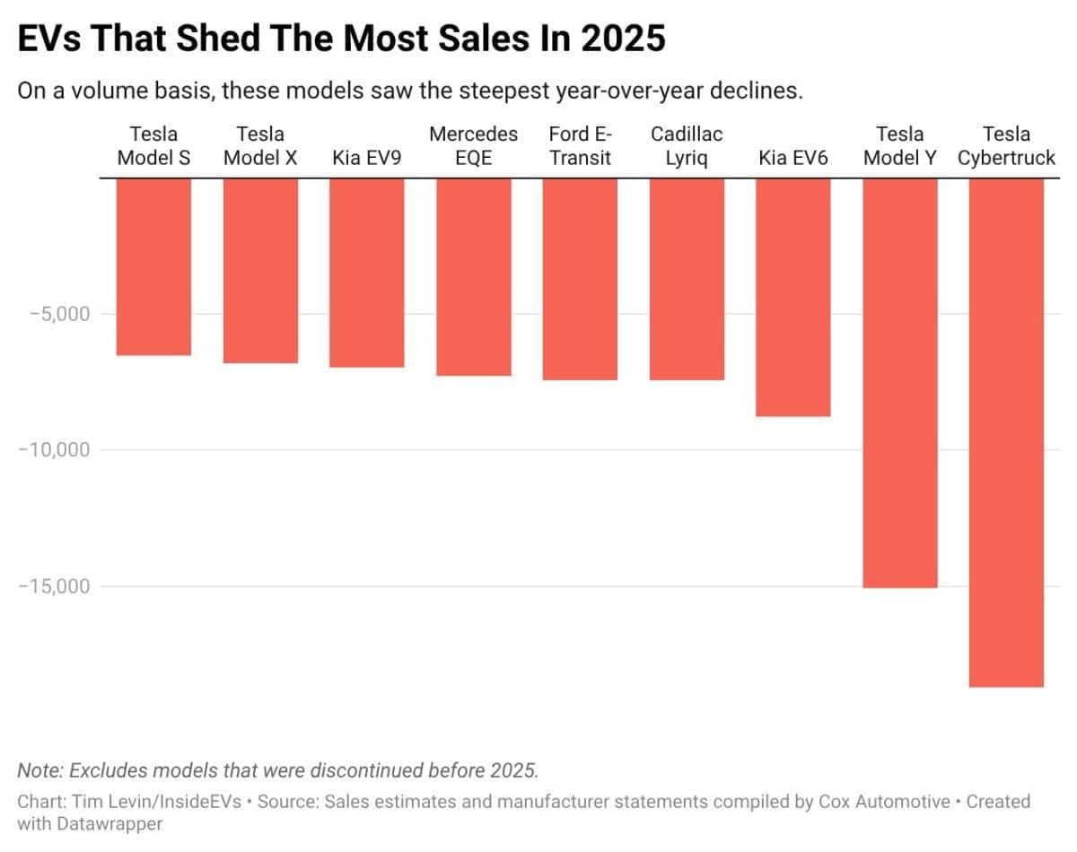 ABD Elektrikli Araç Pazarında Zorlu Yıl