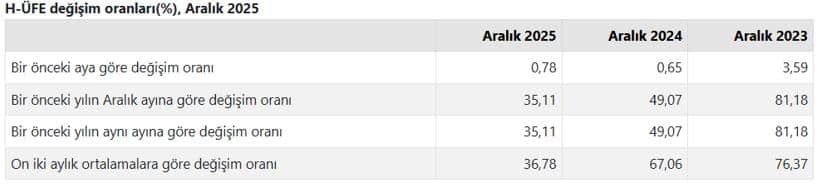 Türkiye İstatistik Kurumu ( TÜİK ) Aralık Ayı Hizmet Üretici Fiyat Endeksi Sonuçlarını Duyurdu