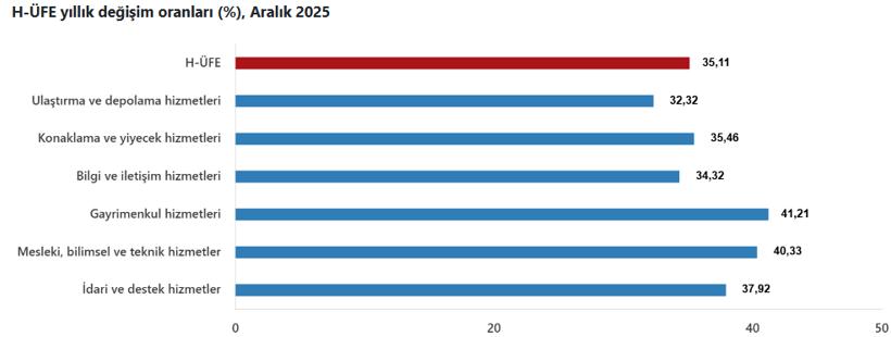 Yıllık Değişimde En Fazla Artış Gayrimenkul Hizmetlerinde