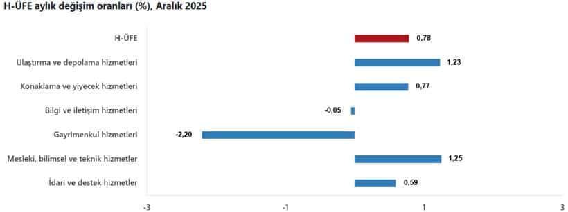 Yıllık Değişimde En Fazla Artış Gayrimenkul Hizmetlerinde