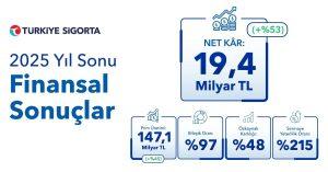 Türkiye Sigorta Reports Strong Financial Results for the End of 2025