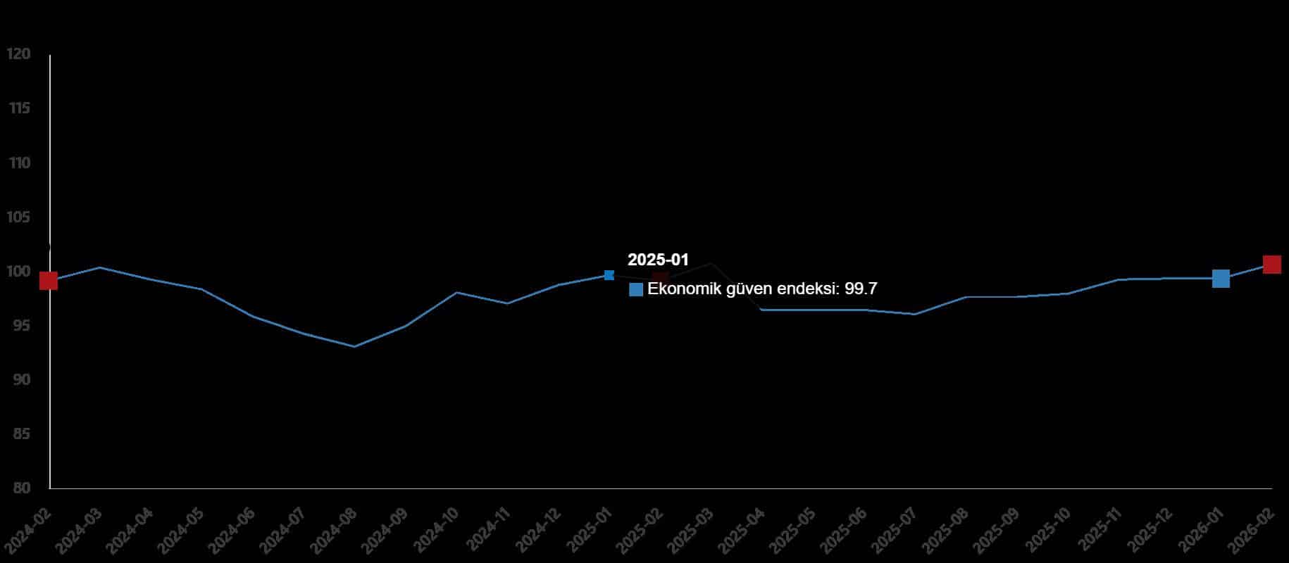 Ekonomik Güven Endeksi Yükseldi
