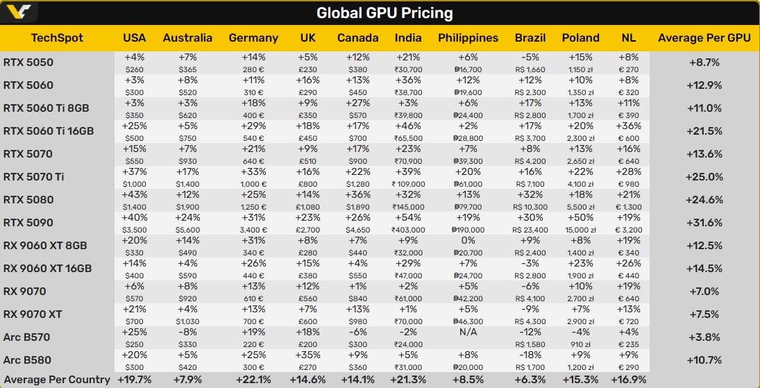 Nvidia ve Diğer Markalarda Fiyat Değişimleri