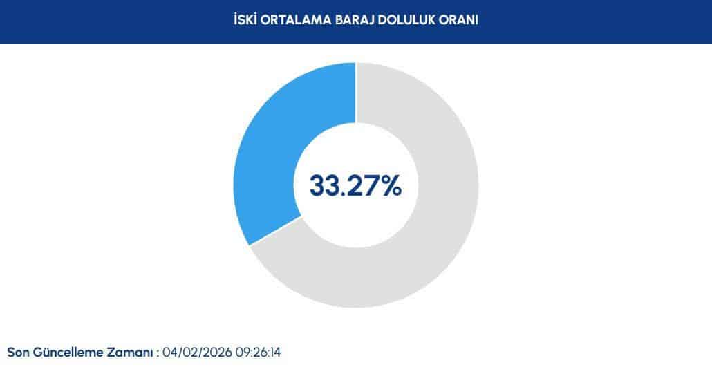 İSKİ BARAJ DOLULUK ORANLARI 4 ŞUBAT 2026