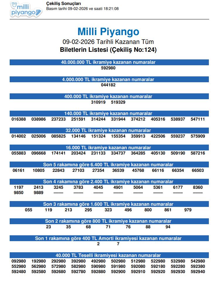 9 Şubat Milli Piyango çekiliş sonucu açıklandı