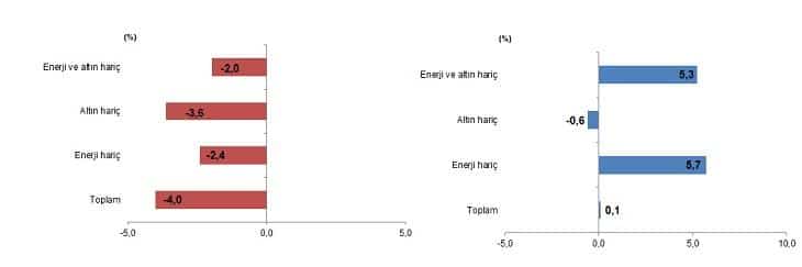 Enerji ve Altın Hariç Dış Ticaret