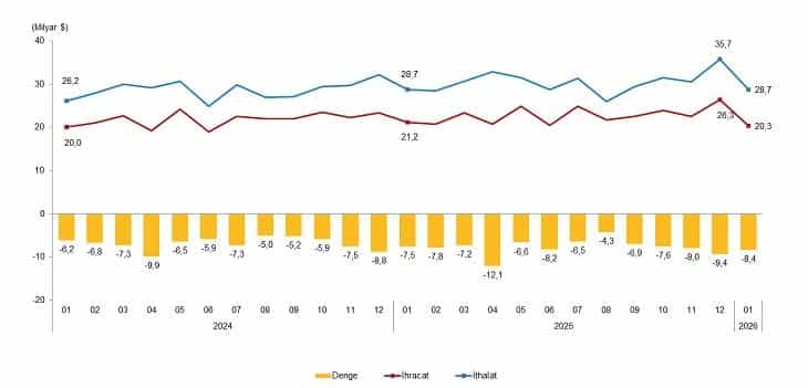 Dış Ticaret Açığı Arttı