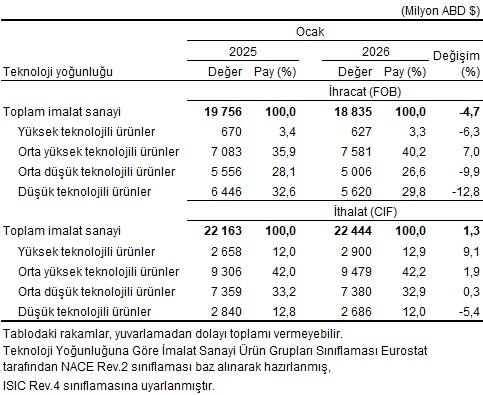 Mevsim ve Takvim Etkilerinden Arındırılmış Veriler