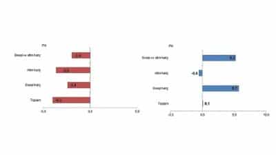 Ocak ayında dış ticarette ihracat gerilerken ithalat yükseldi. Ekonomik dengedeki
