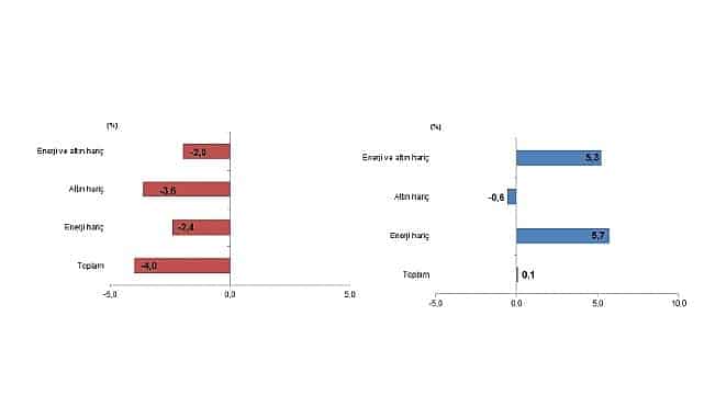 Ocak ayında dış ticarette ihracat gerilerken ithalat yükseldi. Ekonomik dengedeki