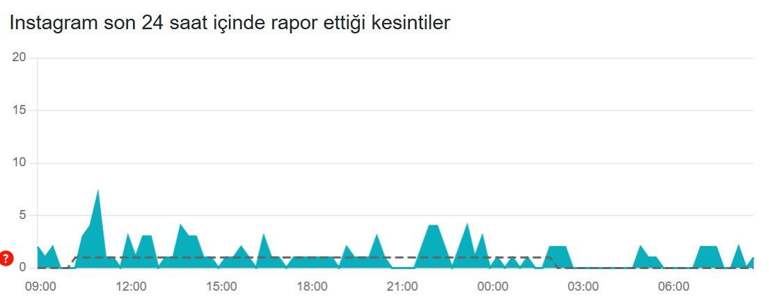 Instagram Çökme Durumu (20 Mart 2026)