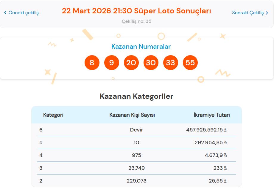 22 Mart 2026 Süper Loto Çekiliş Sonuçları