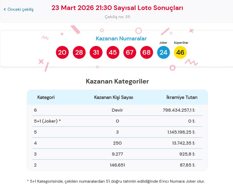 Çılgın Sayısal Loto Nasıl Oynanır?