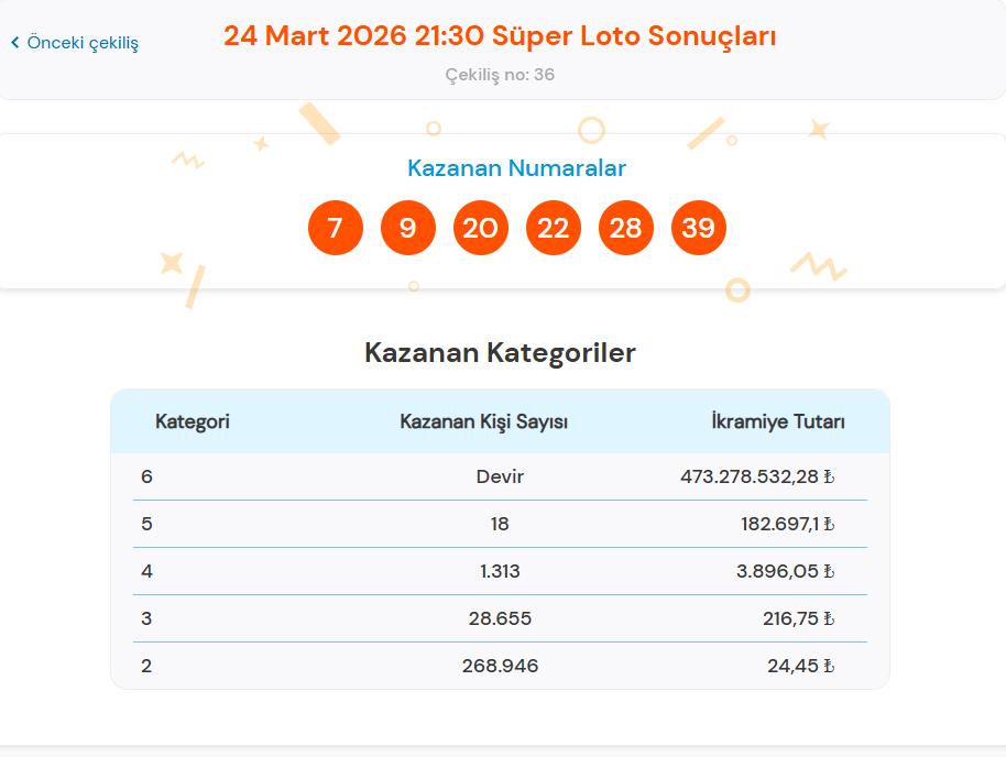 24 Mart Süper Loto Sonuçları Açıklandı