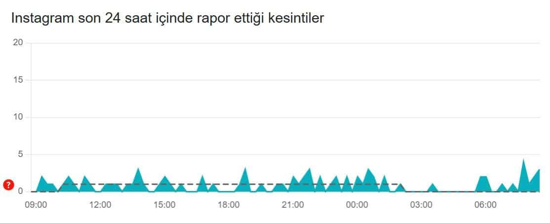 3 Mart 2026 Instagram Çöktü mü, Sorun Var mı?