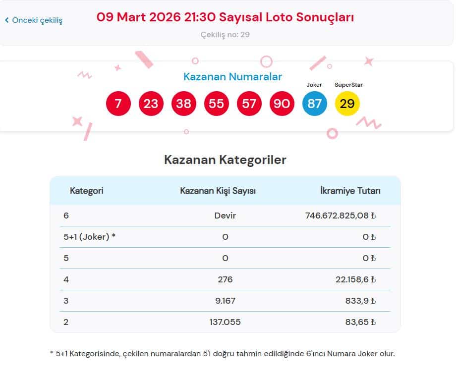 Çılgın Sayısal Loto Sonuçları ve Kazanan Kategoriler