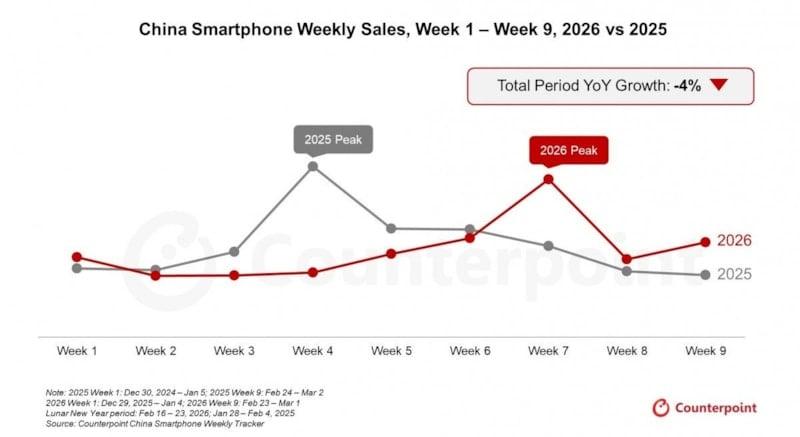 Çin Akıllı Telefon Pazarı Daralıyor, Apple ve Huawei Pazar Payını Artırıyor