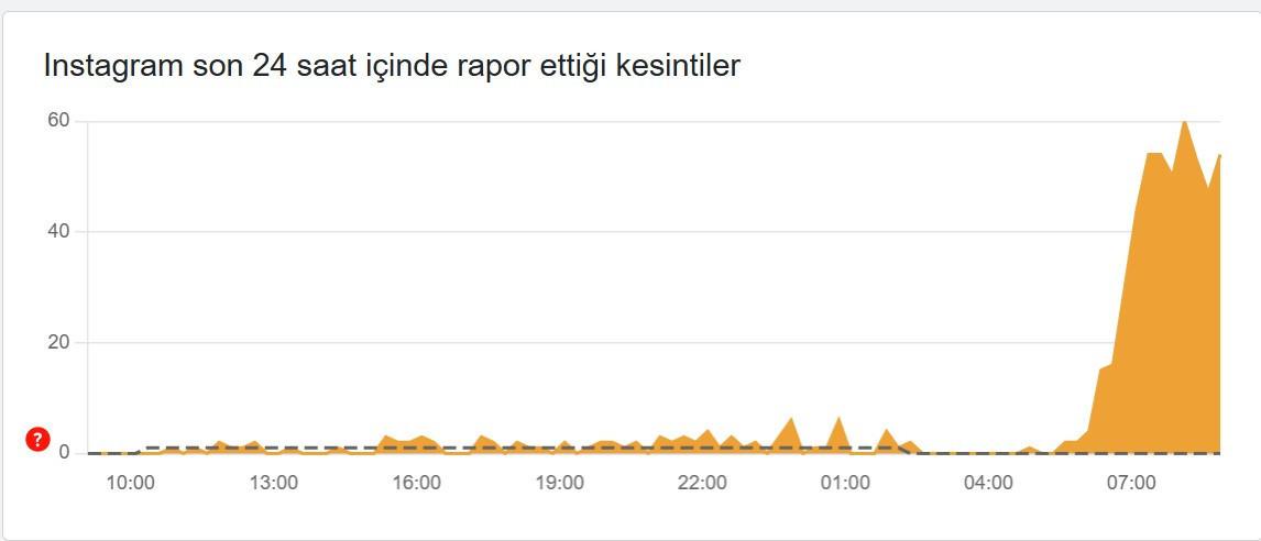 Güncel Arıza Tespit Raporu