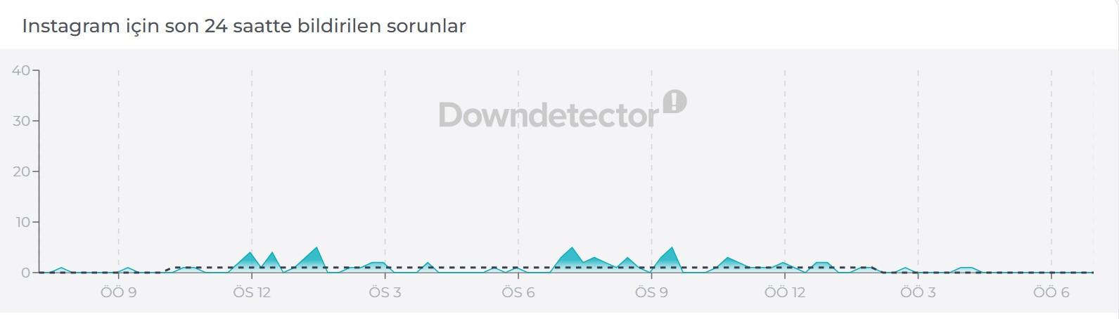 Güncel Arıza Tespit Raporu