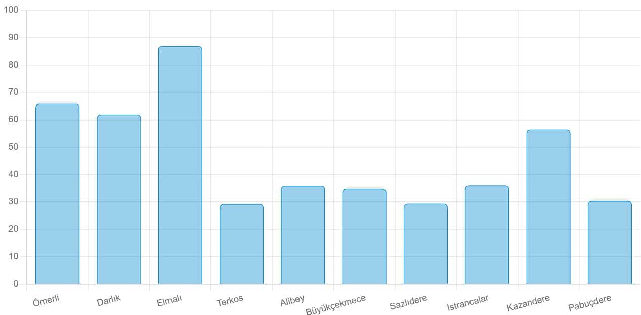 Barajlara Göre Güncel Doluluk Oranları