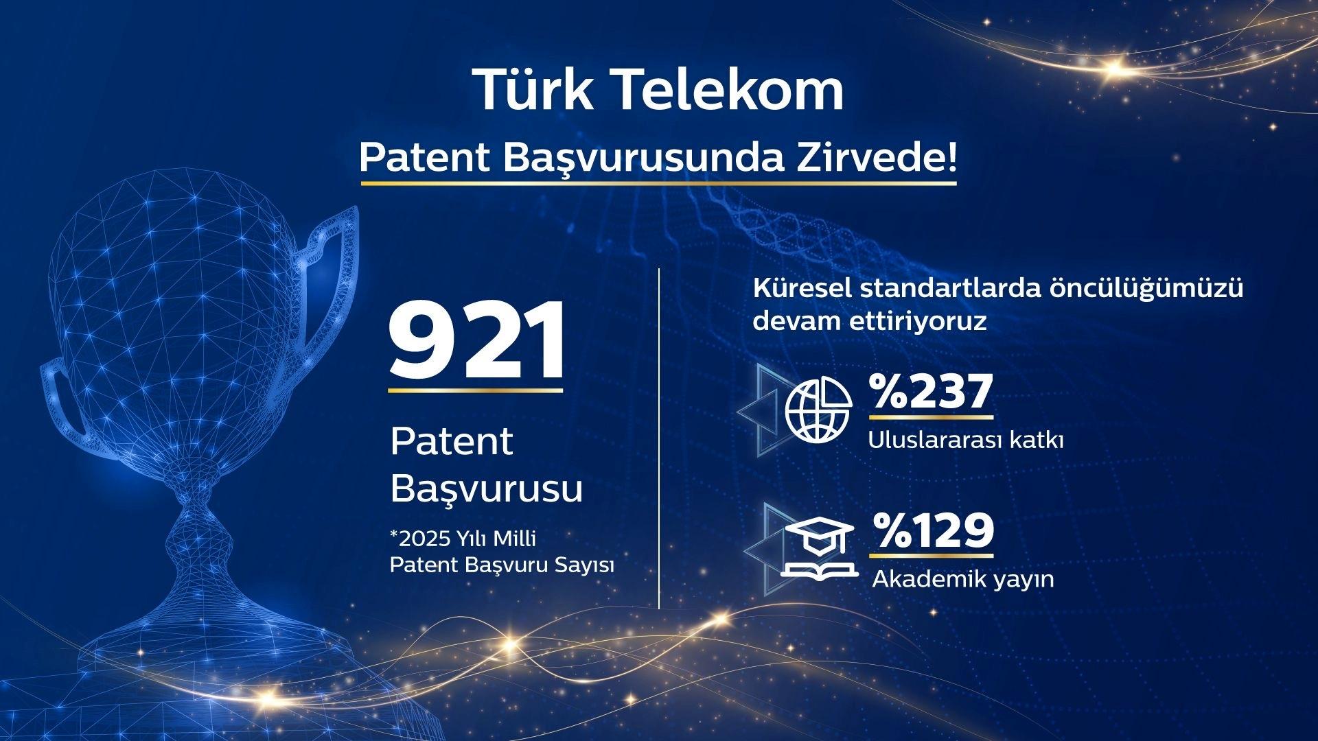 Türk Telekom 2025'te Patent Başvurularında Lider Oldu