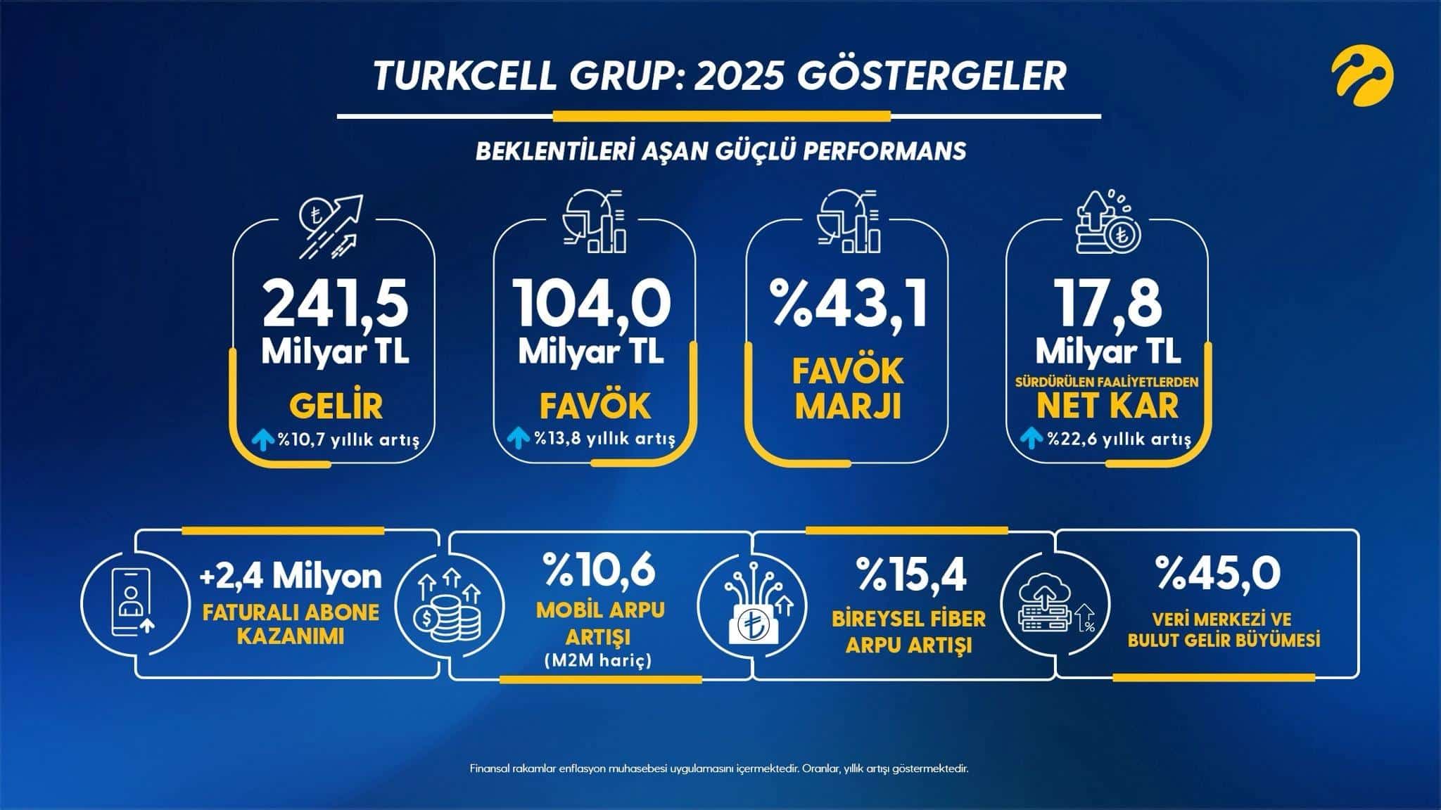 Finansal Göstergelerde Artış