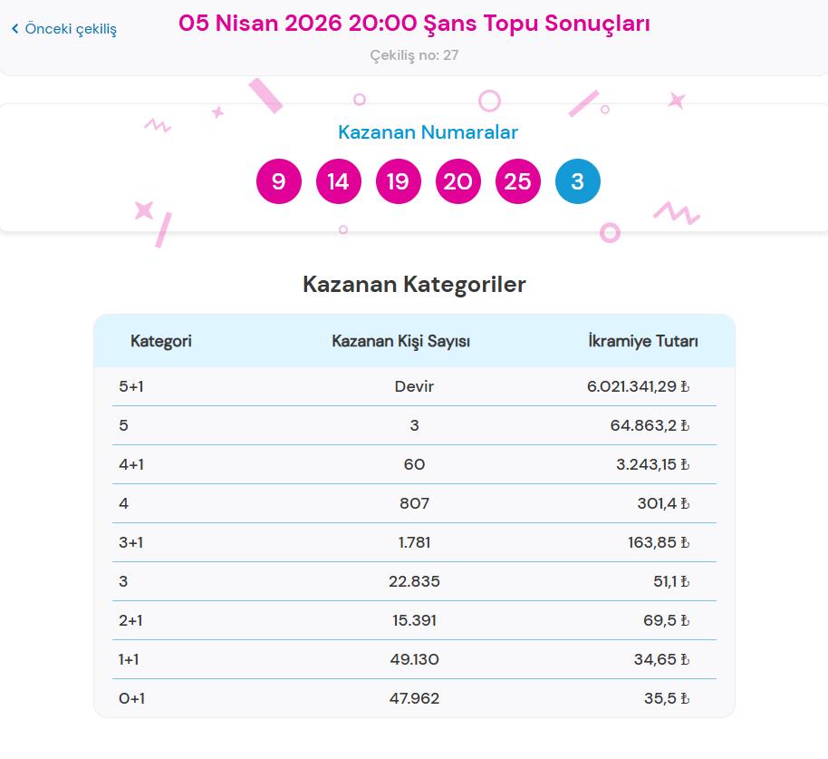 5 Nisan 2026 Şans Topu Çekiliş Sonuçları Açıklandı